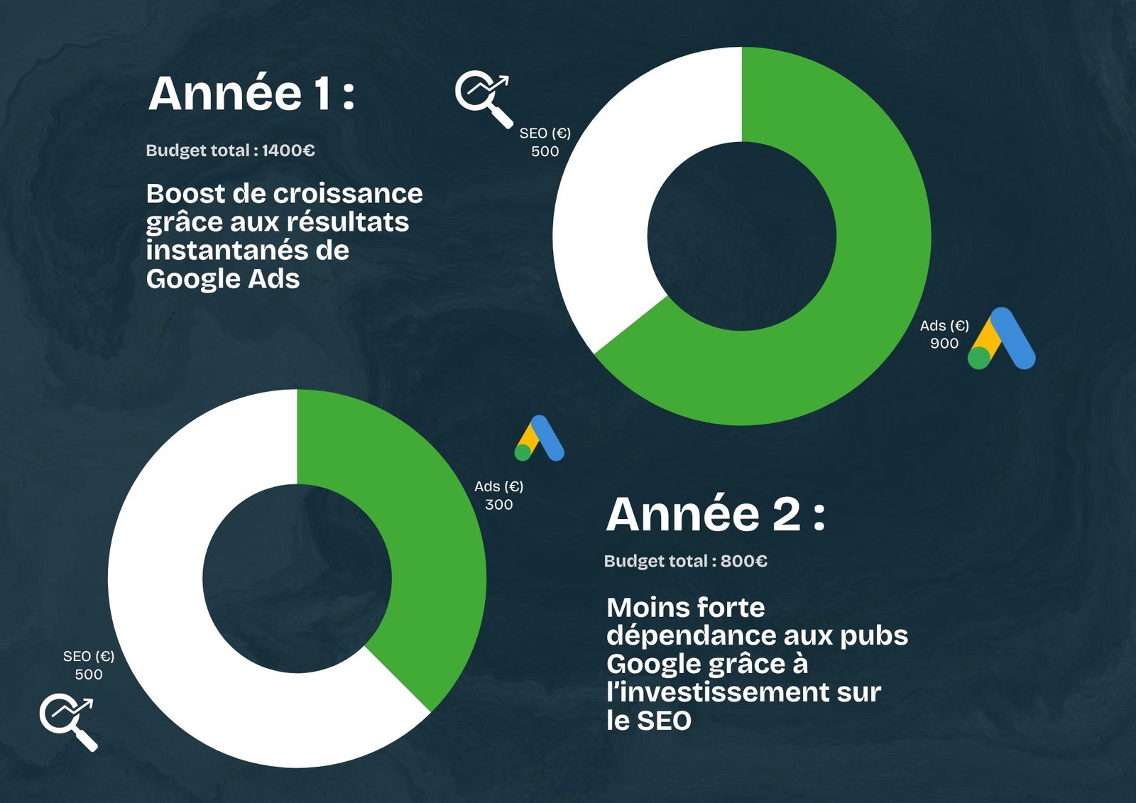 Graphique budget marketing digital PME corse