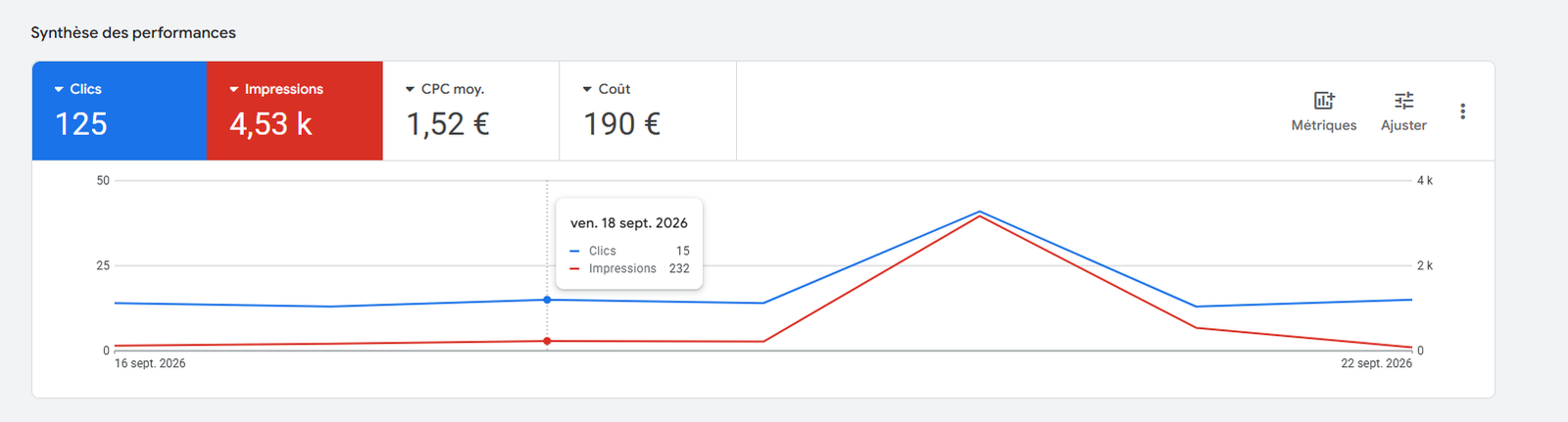 Tableau de bord campagne Google Ads restaurant Bastia